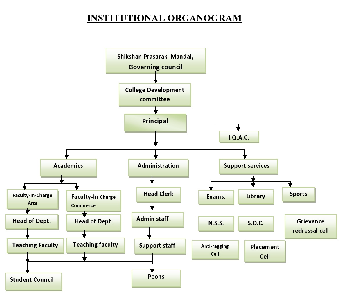 Institutional Organogram